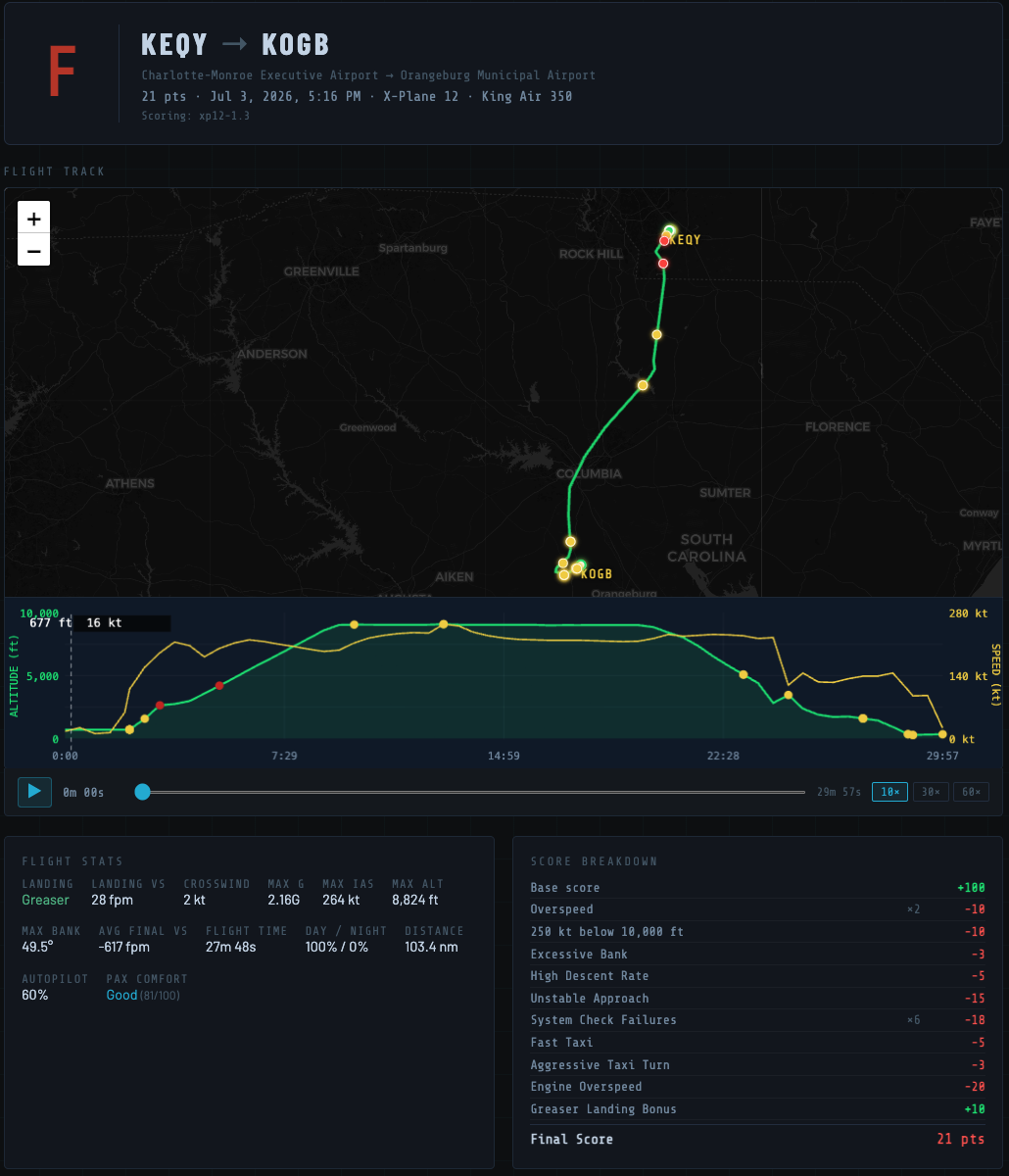 CheckRide flight track, speed profile, and score breakdown for a completed flight
